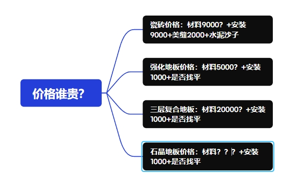 石晶地板和瓷磚/木地板價格對比圖